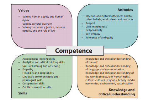democratic competences butterfly model. 
