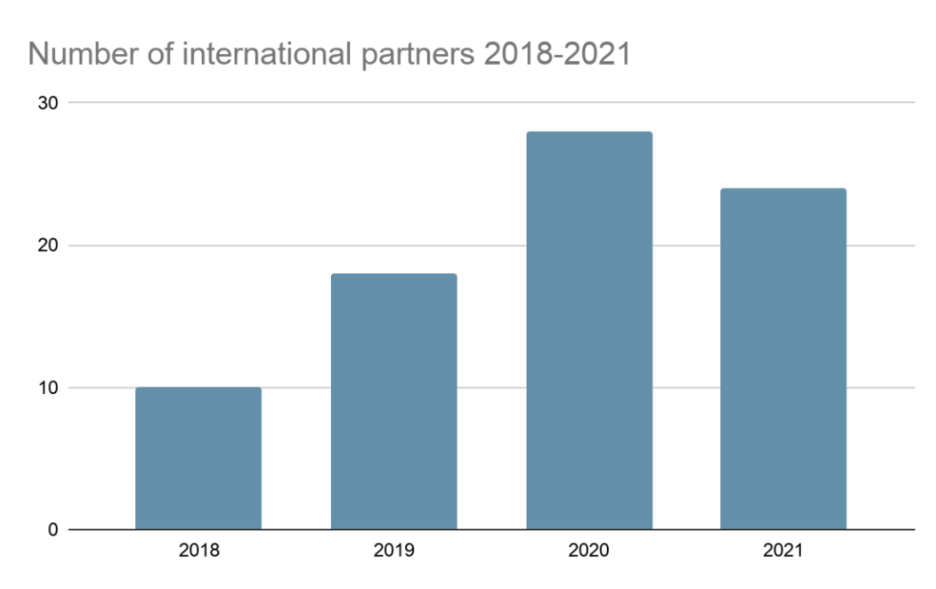 Number of international partners: 10(2018), 18 (2019), 28 (2020), 24 (2021). 