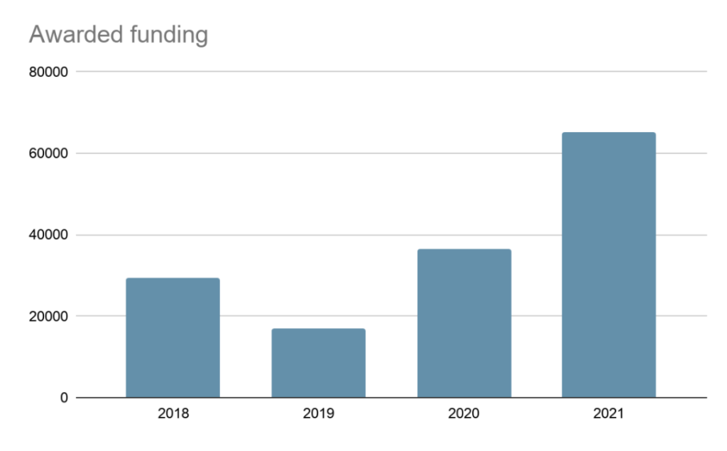 Awarded funding approxiamtely: 30000(2018), 19000 (2019), 39 000 (2020), 62000 (2021). 