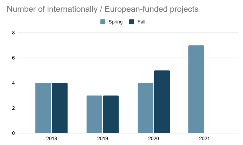 In 2018 we have has a projectsm in 2019 3, in 2020 4(spring) and 5(autumn) and at the beginnign of 2021, we have 7 projects. 